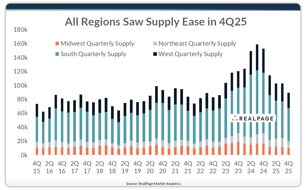 Chart showing regional apartment supply for the past ten years.