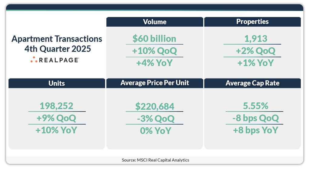 Graphic showing apartment transactions in 4th quarter 2025.