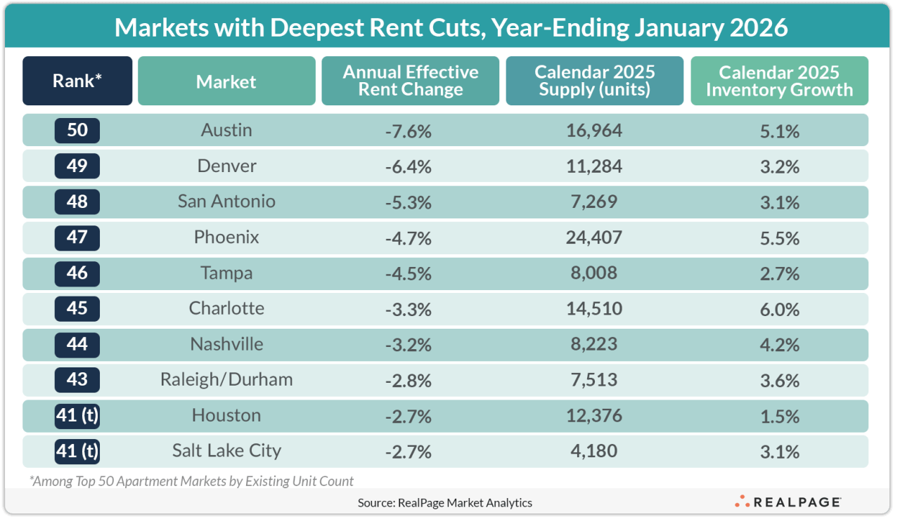 Table showing rent cut markets in January 2026.