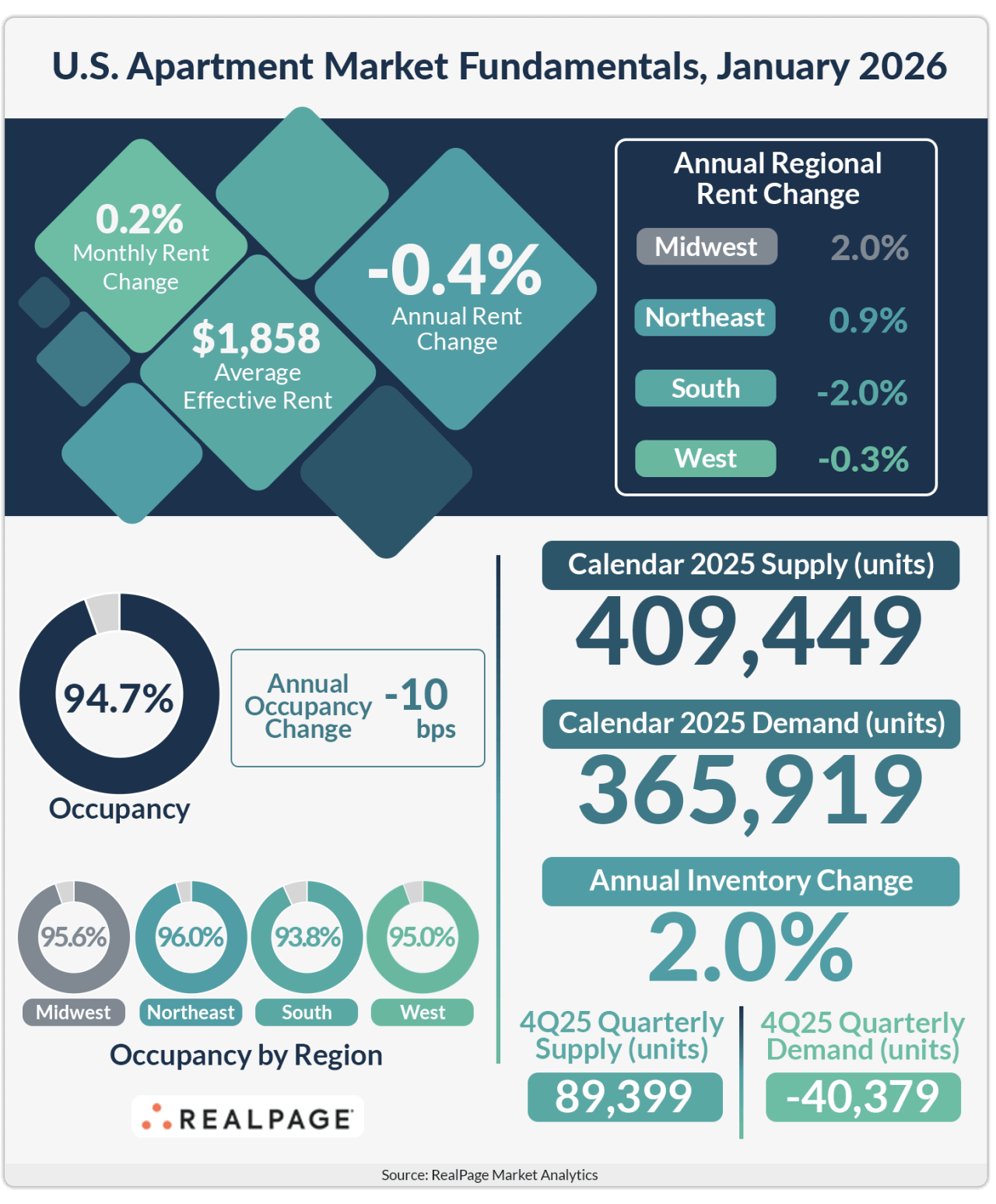 Infographic showing apartment market data from January 2026.