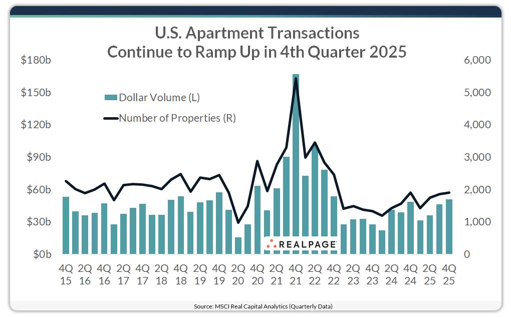 Chart showing quarterly transactions for the apartment market.