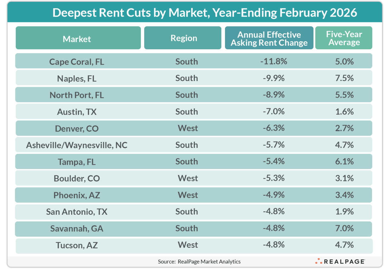 Lowered Rents More Than 40% of Top U.S. Apartment Markets Cut Rents Last Year