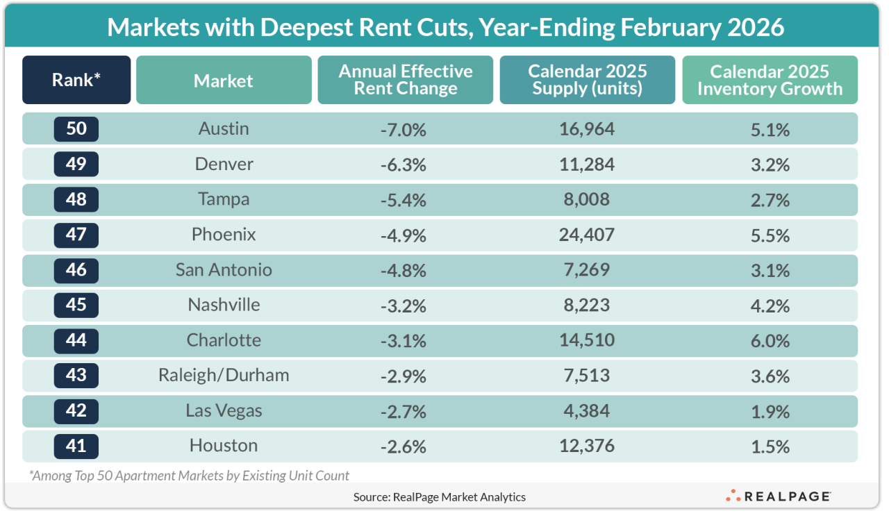 Table showing 10 markets with the deepest rent declines in the year-ending February.