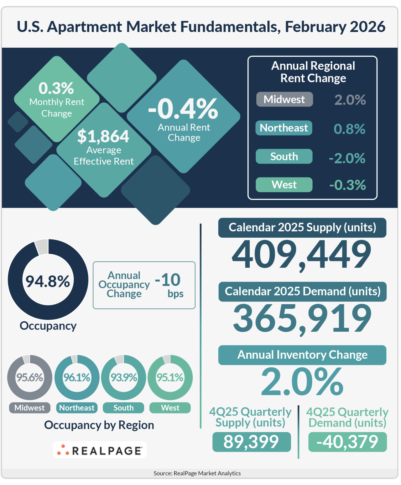 Infographic showing apartment market data for February.