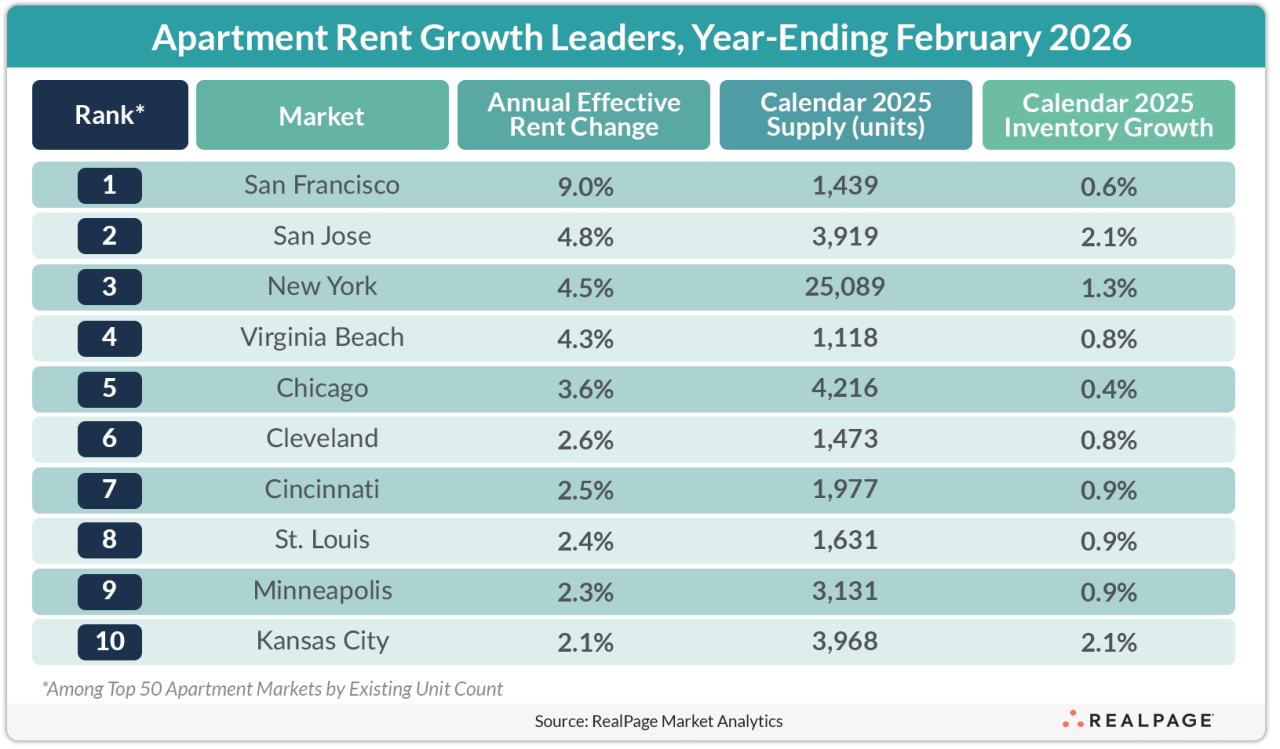 Table showing top 10 rent growth leaders in the year-ending February 2026.