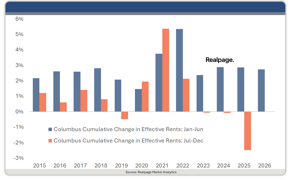 Columbus Ohio's 2027 Performance Hinges on the Next Six Months