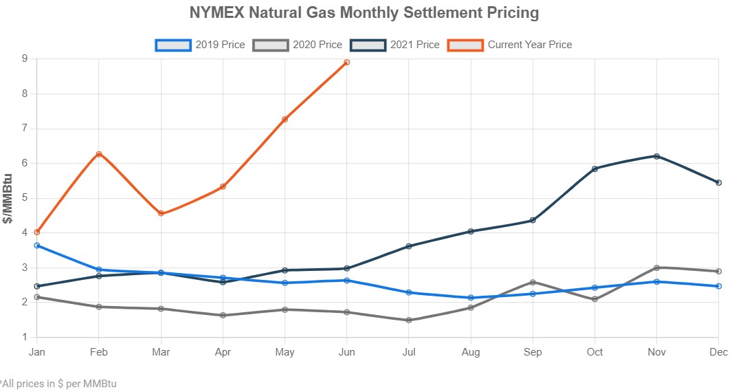 Natural Gas Graph