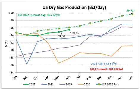 Dry Gas Production