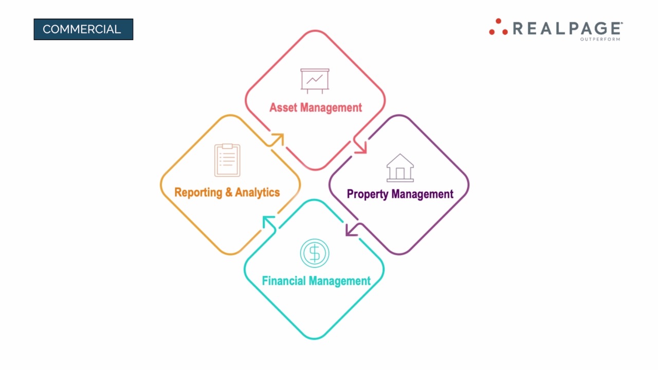 RealPage Commercial Property Management Solution Video RealPage